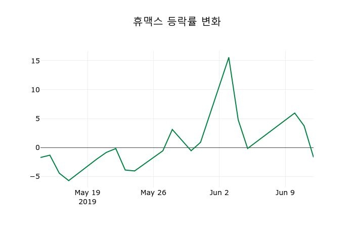 ▲지난 2주간의 등락률 변동정보