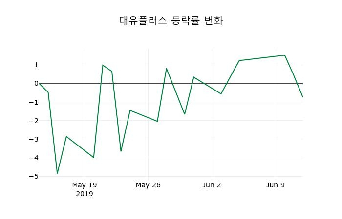 ▲지난 2주간의 등락률 변동정보