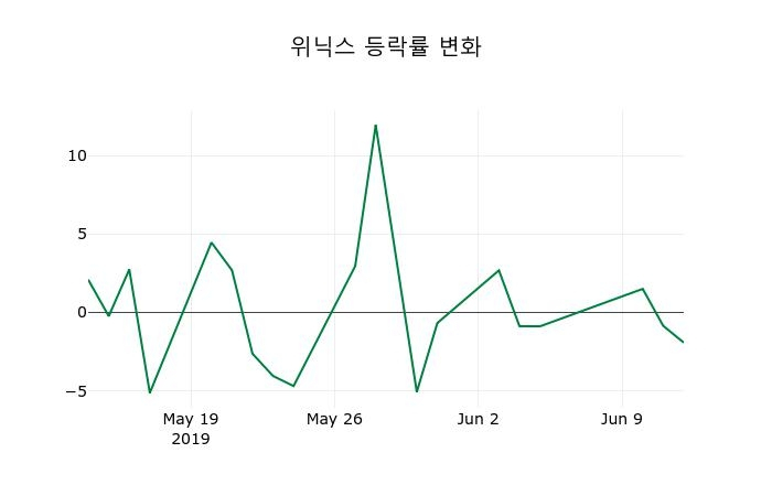 ▲지난 2주간의 등락률 변동정보