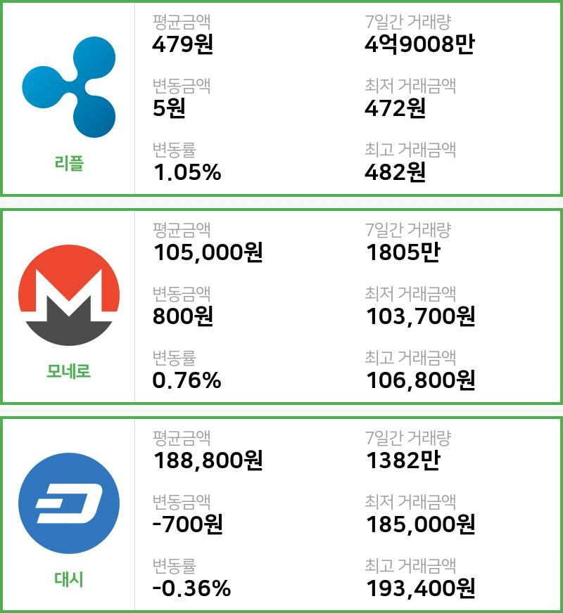 [빗썸 리플 ,모네로시황] 00시 현재 리플 479원,모네로 10만5000원,  대시 18만8800원