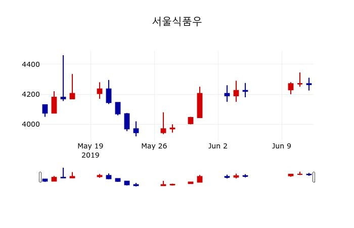 ▲지난 30영업일 동안 서울식품우 주가변동정보
