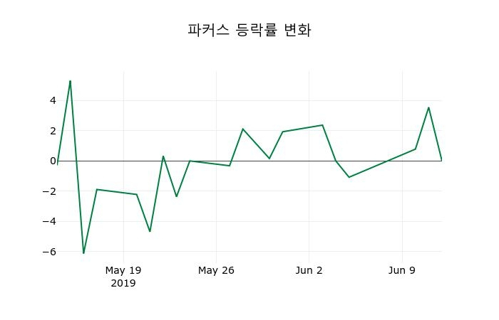 ▲지난 2주간의 등락률 변동정보
