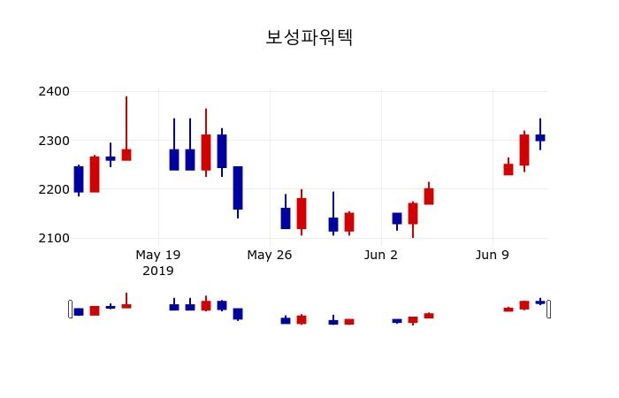 ▲지난 30영업일 동안 보성파워텍 주가변동정보