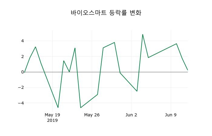 ▲지난 2주간의 등락률 변동정보