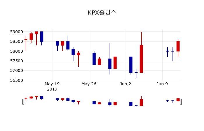 ▲지난 30영업일 동안 KPX홀딩스 주가변동정보