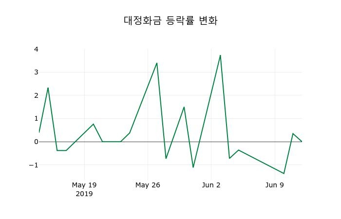 ▲지난 2주간의 등락률 변동정보