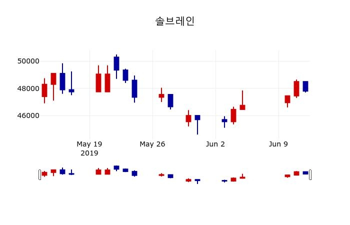 ▲지난 30영업일 동안 솔브레인 주가변동정보