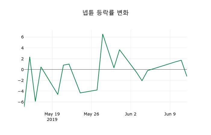 ▲지난 2주간의 등락률 변동정보
