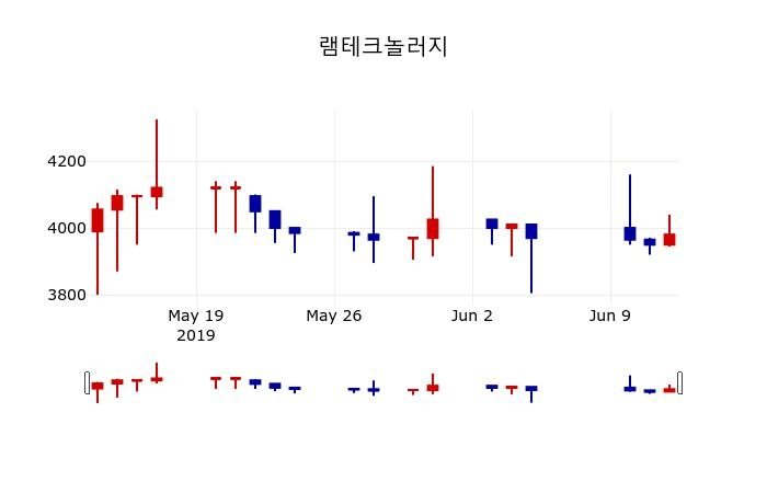 ▲지난 30영업일 동안 램테크놀러지 주가변동정보