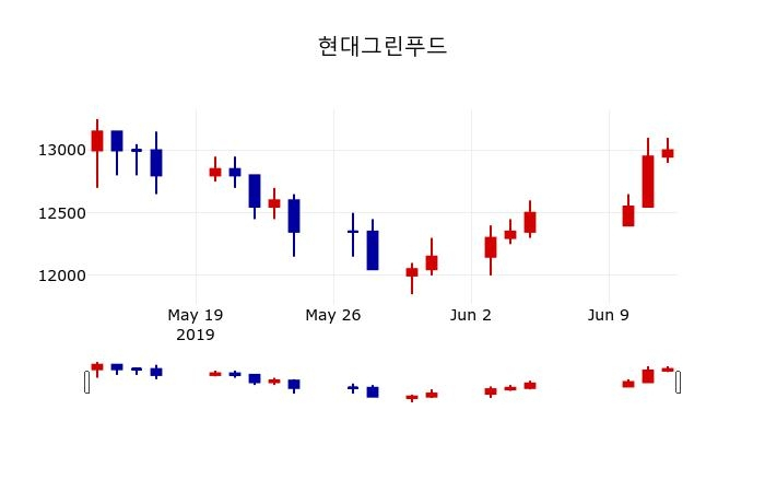 ▲지난 30영업일 동안 현대그린푸드 주가변동정보