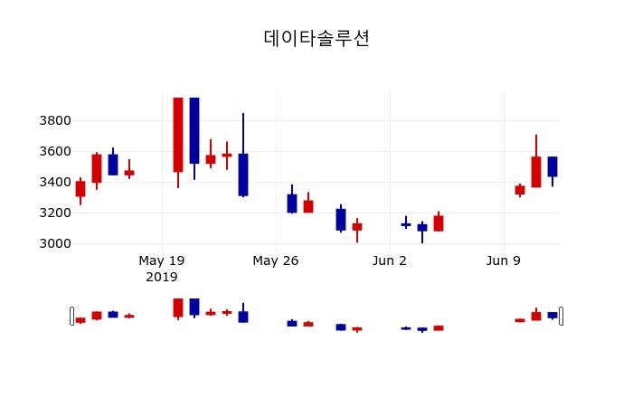 ▲지난 30영업일 동안 데이타솔루션 주가변동정보