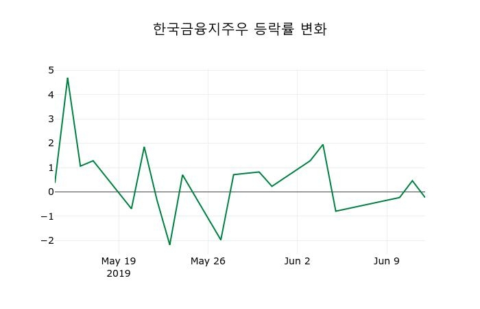 ▲지난 2주간의 등락률 변동정보