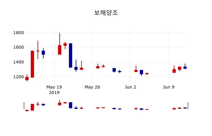 ▲지난 30영업일 동안 보해양조 주가변동정보