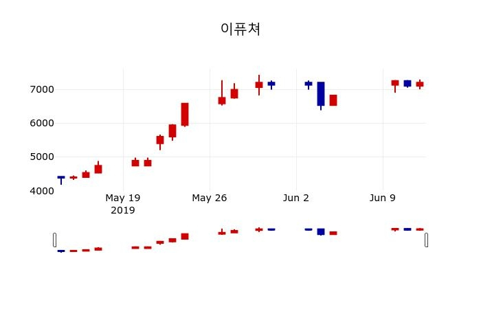 ▲지난 30영업일 동안 이퓨쳐 주가변동정보
