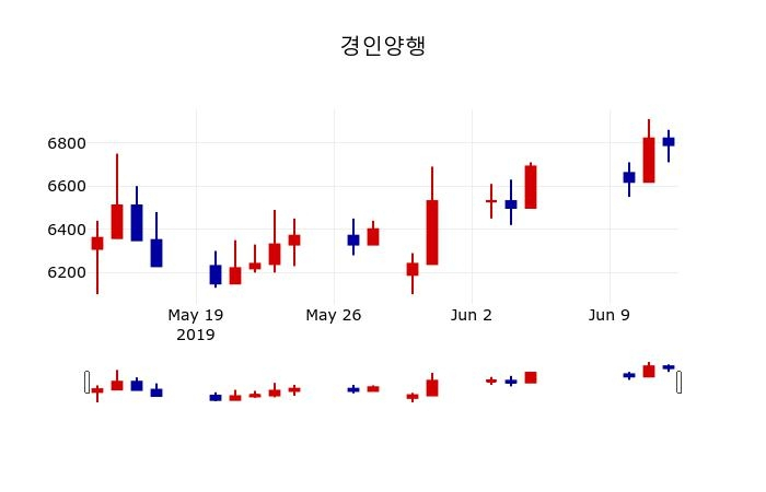 ▲지난 30영업일 동안 경인양행 주가변동정보
