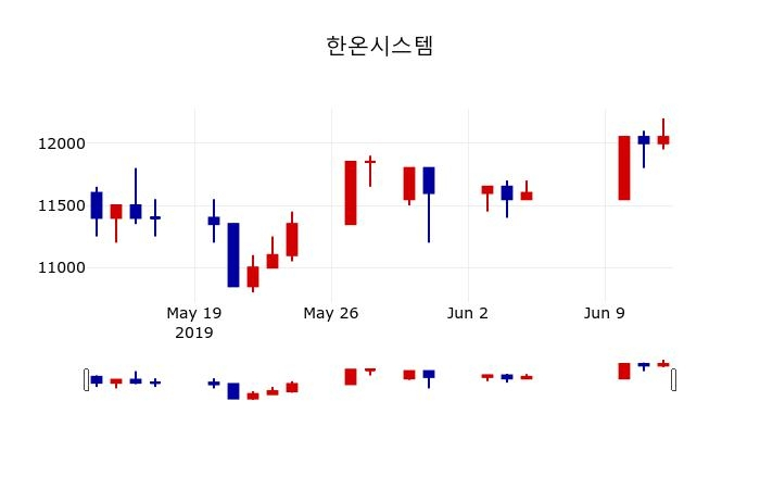 ▲지난 30영업일 동안 한온시스템 주가변동정보
