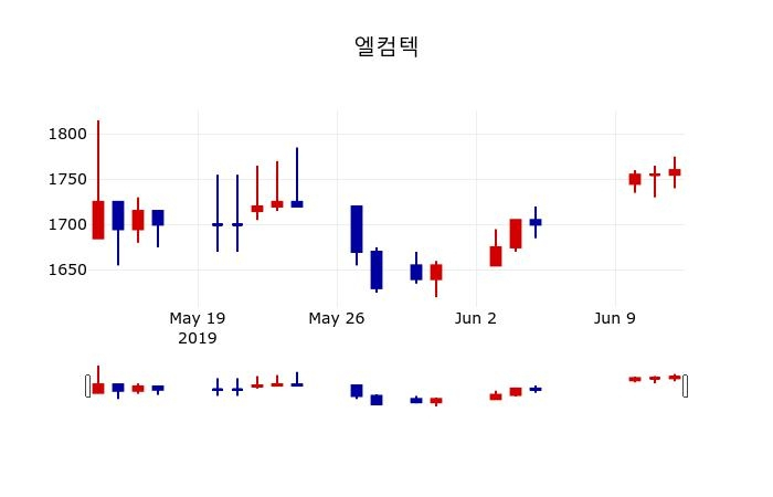 ▲지난 30영업일 동안 엘컴텍 주가변동정보