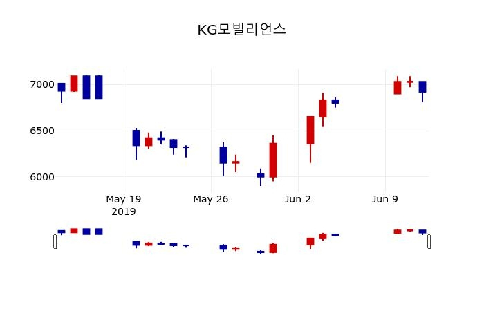 ▲지난 30영업일 동안 KG모빌리언스 주가변동정보