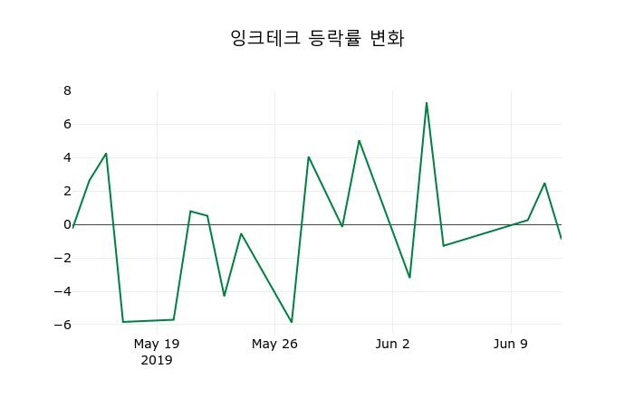 ▲지난 2주간의 등락률 변동정보