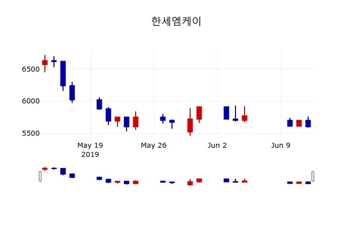 ▲지난 30영업일 동안 한세엠케이 주가변동정보