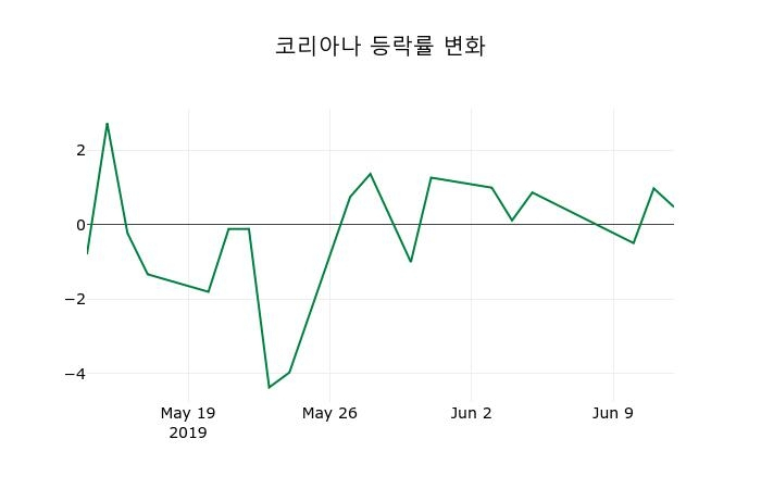 ▲지난 2주간의 등락률 변동정보