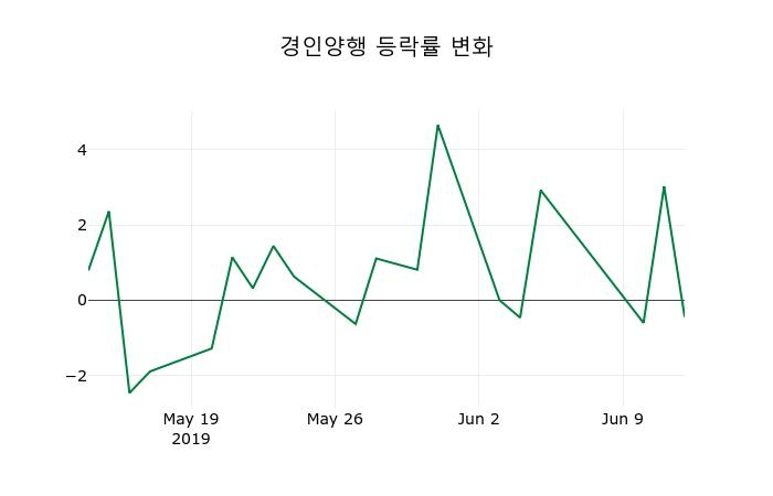 ▲지난 2주간의 등락률 변동정보
