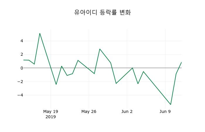 ▲지난 2주간의 등락률 변동정보