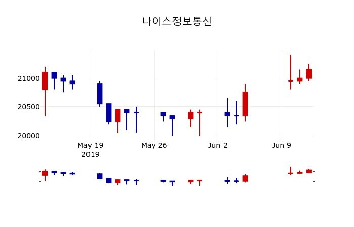 ▲지난 30영업일 동안 나이스정보통신 주가변동정보