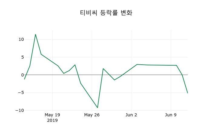 ▲지난 2주간의 등락률 변동정보