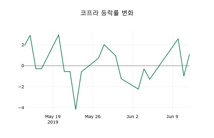 ▲지난 2주간의 등락률 변동정보