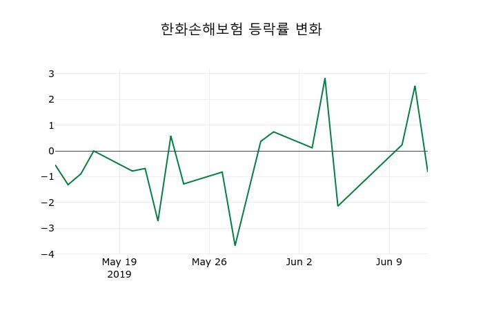 ▲지난 2주간의 등락률 변동정보