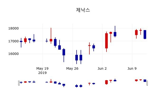▲지난 30영업일 동안 제낙스 주가변동정보