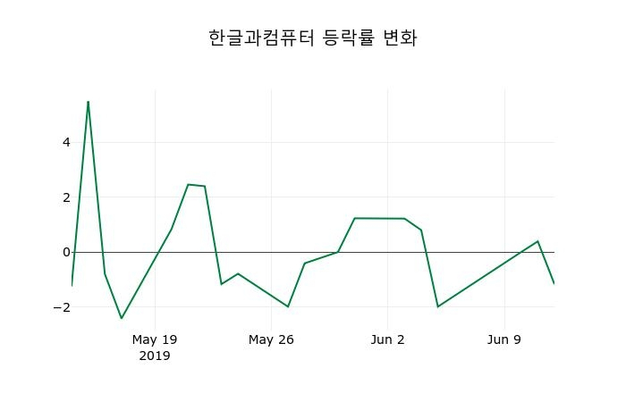 ▲지난 2주간의 등락률 변동정보