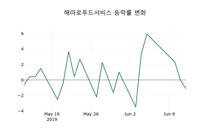 ▲지난 2주간의 등락률 변동정보