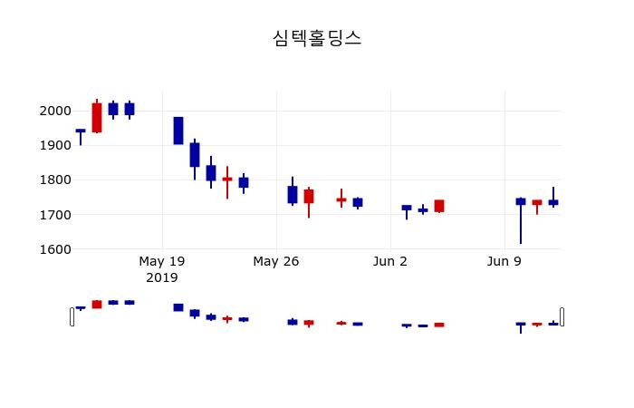 ▲지난 30영업일 동안 심텍홀딩스 주가변동정보