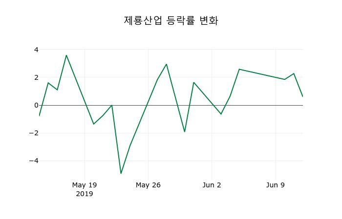 ▲지난 2주간의 등락률 변동정보