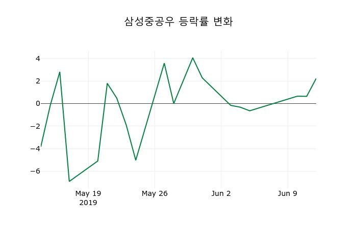▲지난 2주간의 등락률 변동정보