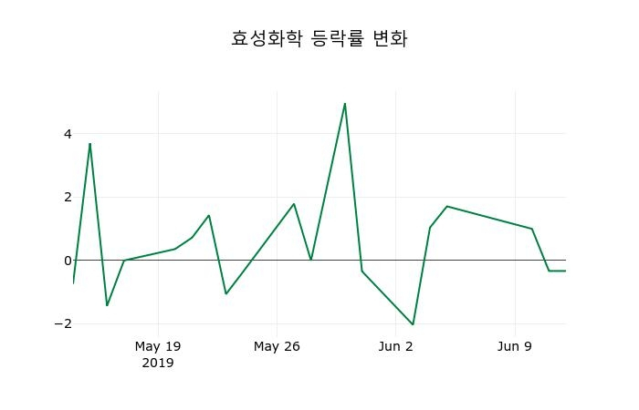 ▲지난 2주간의 등락률 변동정보