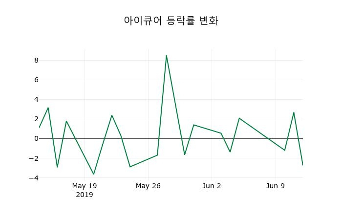 ▲지난 2주간의 등락률 변동정보