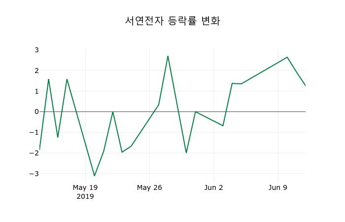 ▲지난 2주간의 등락률 변동정보