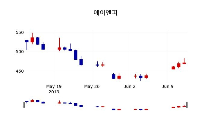 ▲지난 30영업일 동안 에이엔피 주가변동정보
