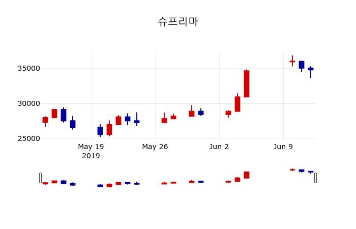 ▲지난 30영업일 동안 슈프리마 주가변동정보