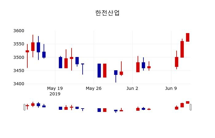▲지난 30영업일 동안 한전산업 주가변동정보