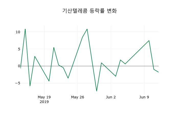 ▲지난 2주간의 등락률 변동정보