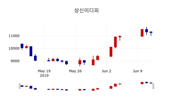 ▲지난 30영업일 동안 상신이디피 주가변동정보