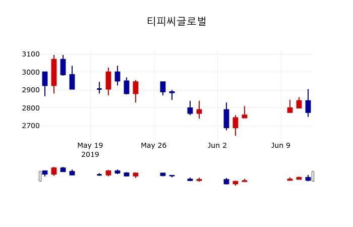 ▲지난 30영업일 동안 티피씨글로벌 주가변동정보