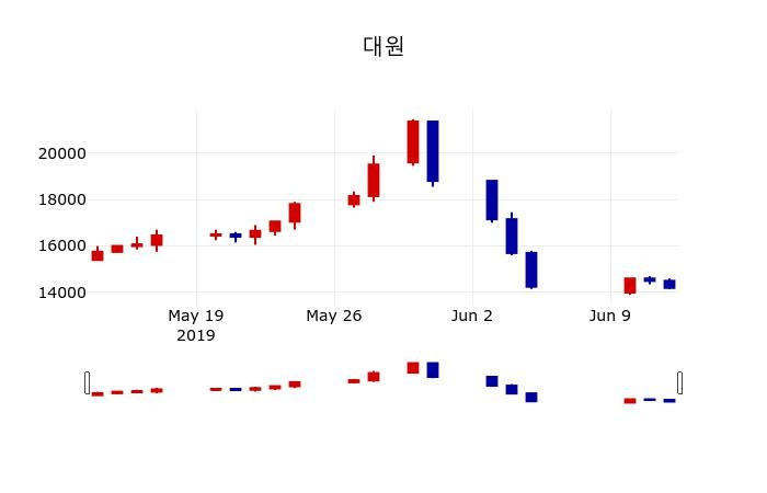 ▲지난 30영업일 동안 대원 주가변동정보