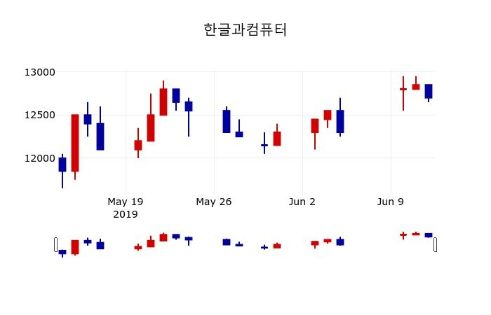 ▲지난 30영업일 동안 한글과컴퓨터 주가변동정보