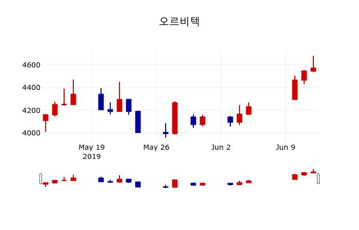 ▲지난 30영업일 동안 오르비텍 주가변동정보