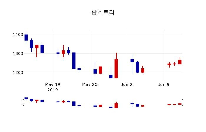 ▲지난 30영업일 동안 팜스토리 주가변동정보